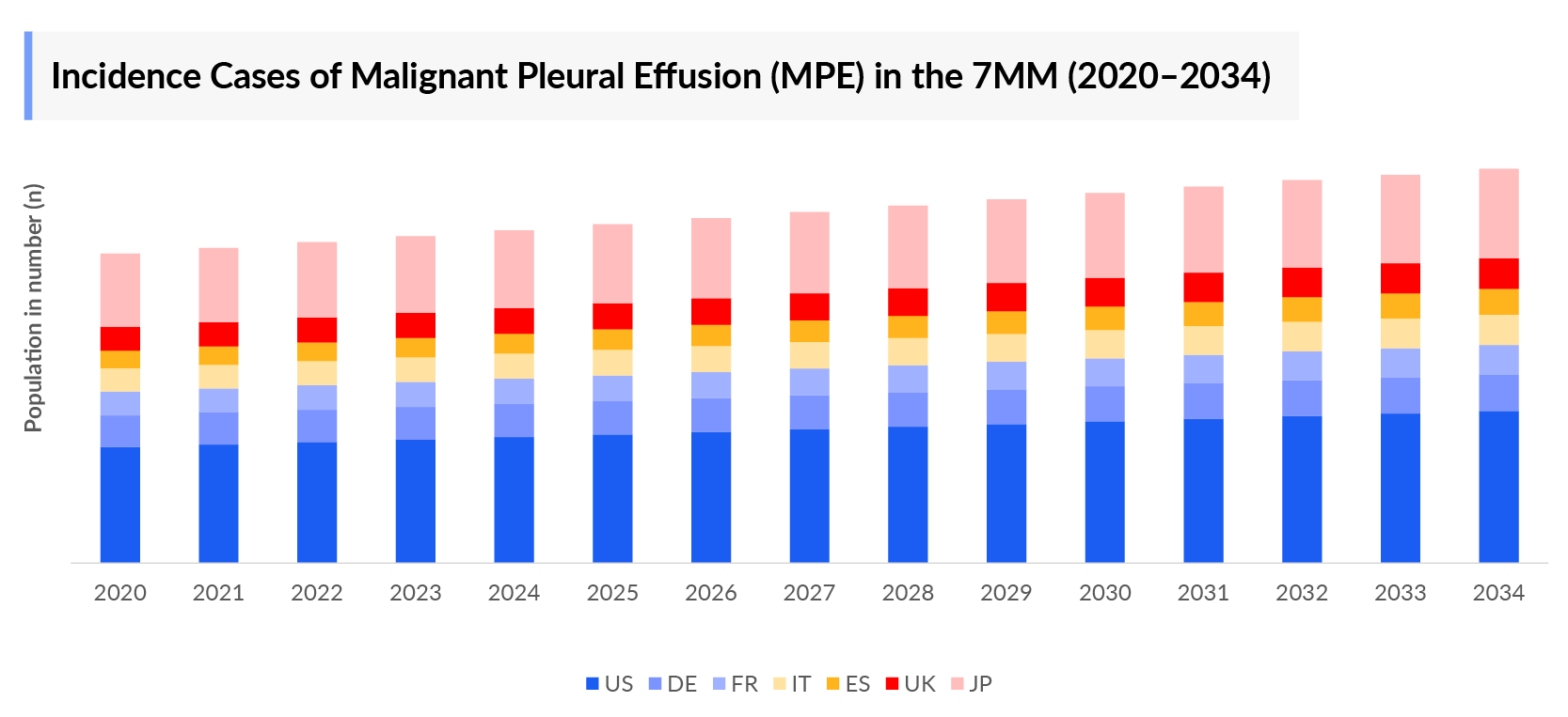 Incidence Cases of Malignant Pleural Effusion (MPE) in the 7MM